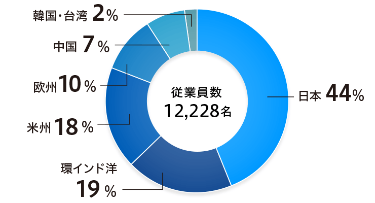 地域別従業員構成