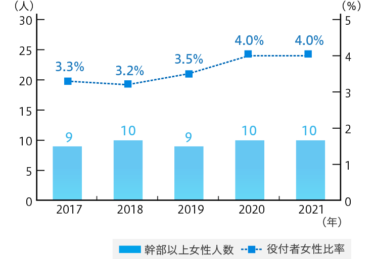 役付従業員女性比率と女性幹部職数