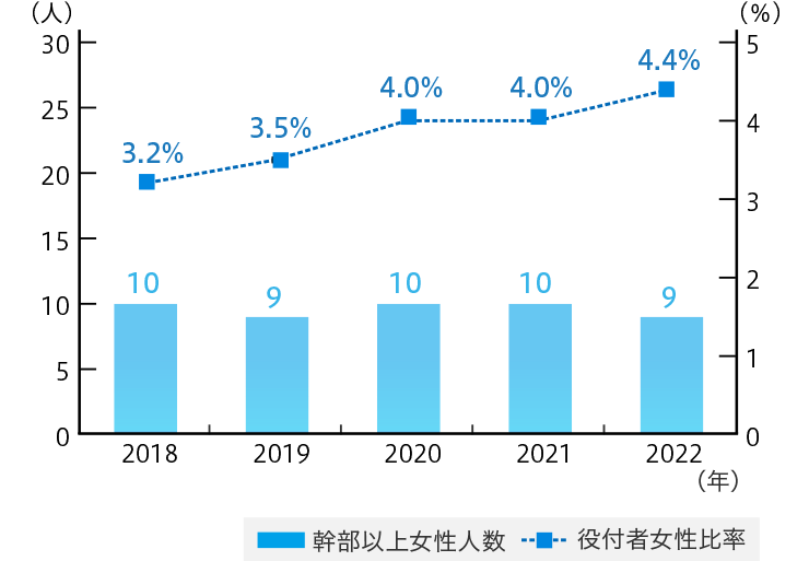 役付従業員女性比率と女性幹部職数