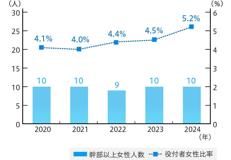 役付従業員女性比率と女性幹部職数