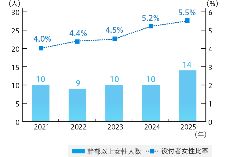 役付従業員女性比率と女性幹部職数