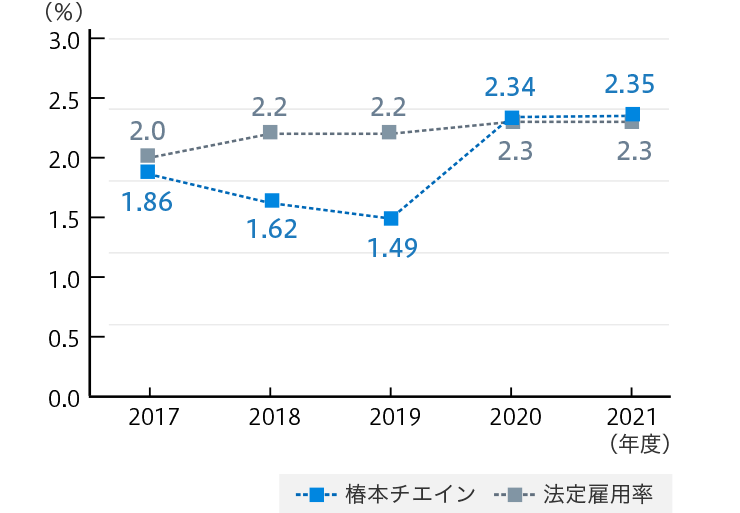 障がい者雇用率