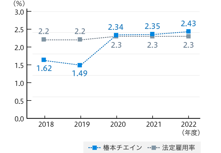 障がい者雇用率