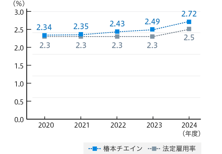 障がい者雇用率