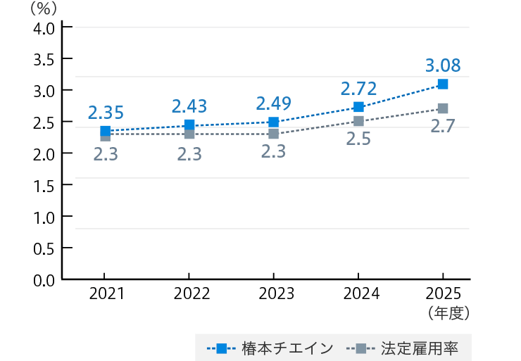 障がい者雇用率