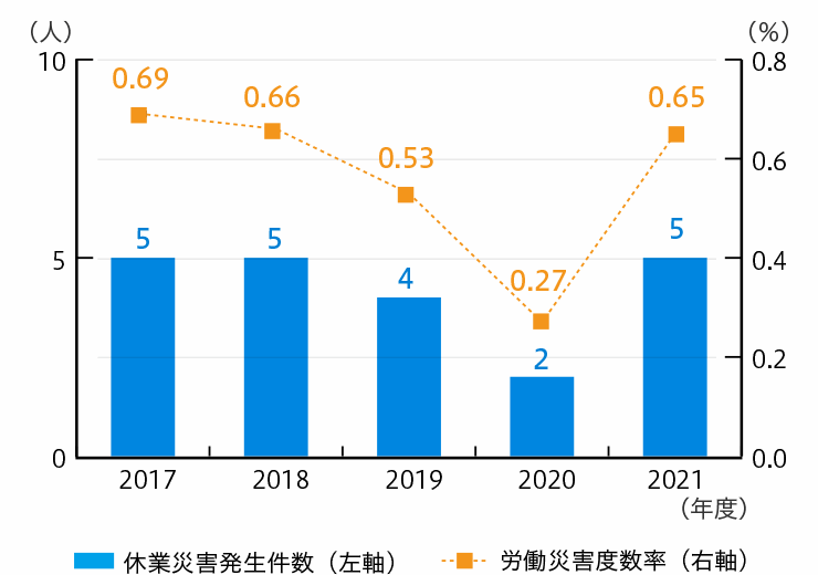 労働災害発生状況（国内）