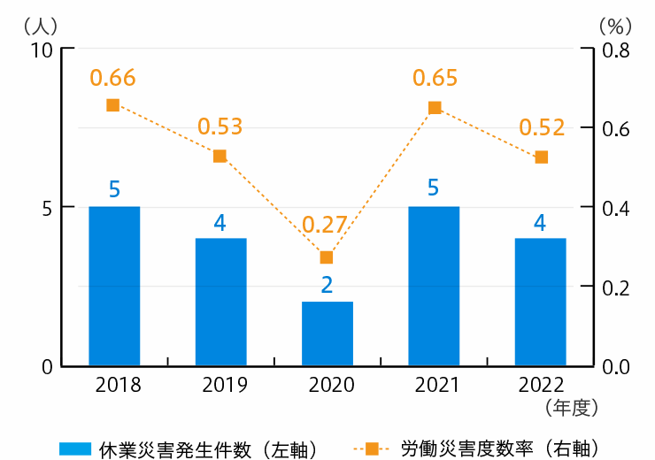 労働災害発生状況(国内)