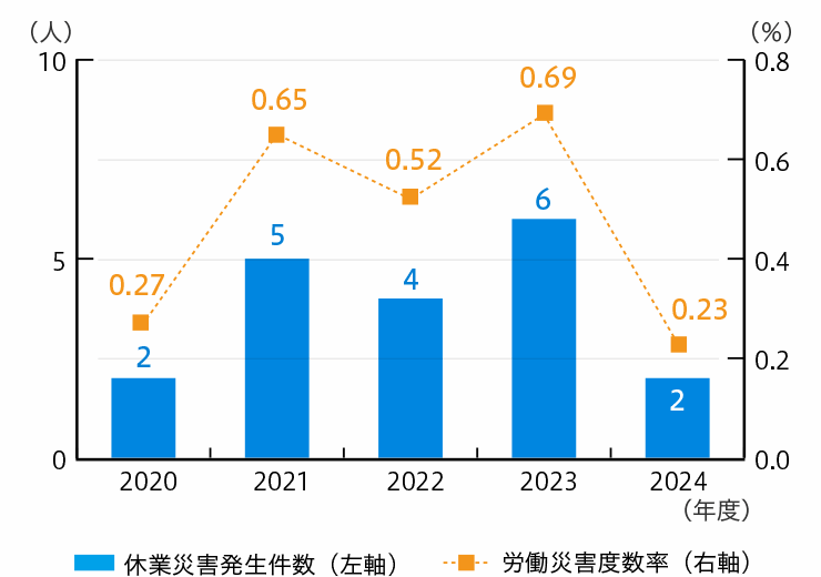労働災害発生状況(国内)