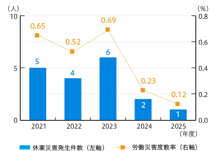 労働災害発生状況（国内）