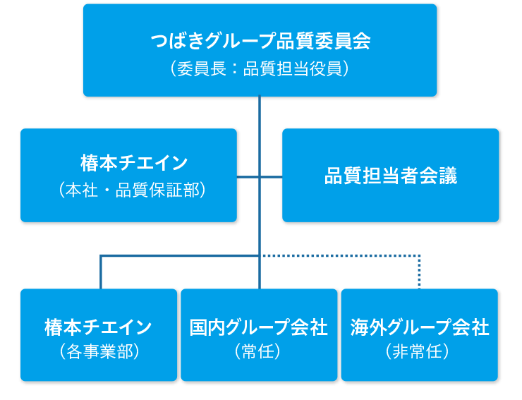 グループ品質マネジメント推進体制 （2020年4月現在）