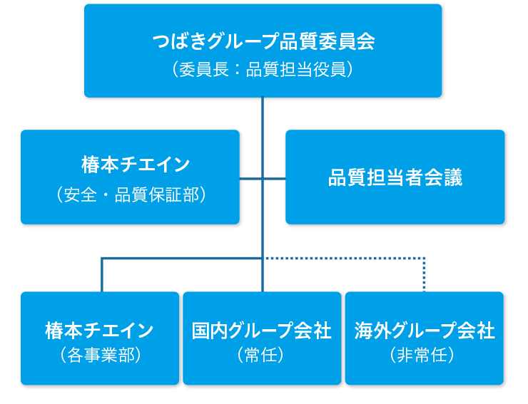 グループ品質マネジメント推進体制 