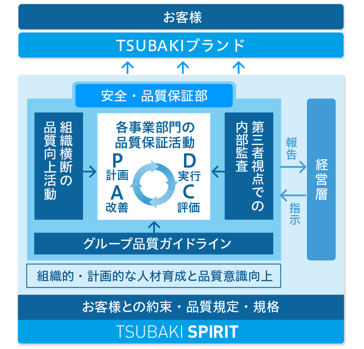 品質管理体制強化のフレームワーク