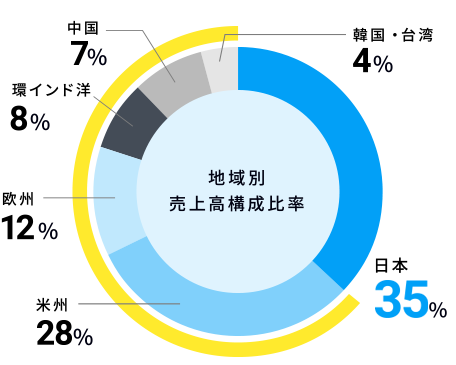 地域別売上高構成比率